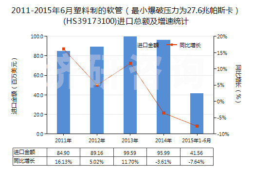 2011-2015年6月塑料制的軟管（最小爆破壓力為27.6兆帕斯卡）(HS39173100)進(jìn)口總額及增速統(tǒng)計(jì)